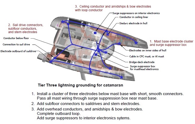 Tier 3 system